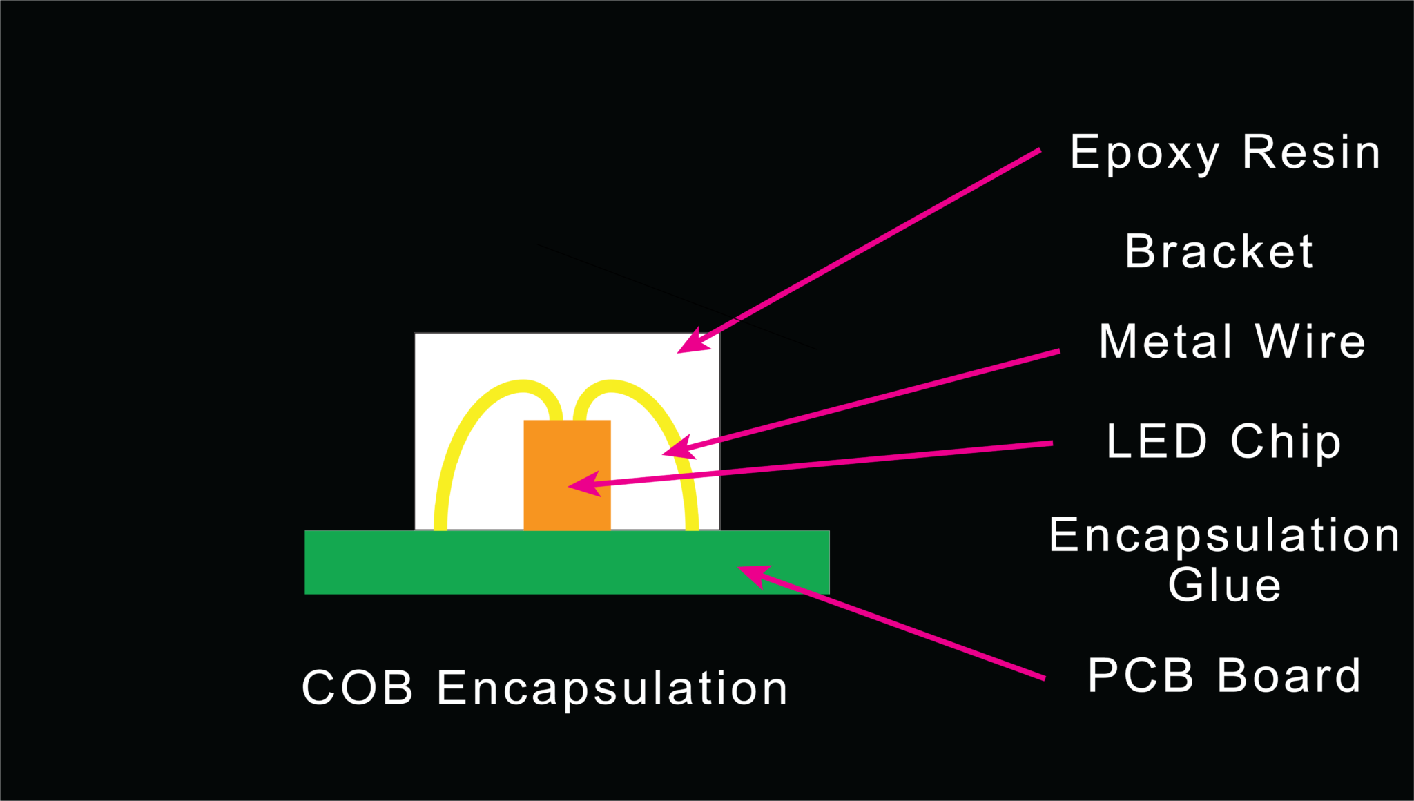 Understanding SMD, COB, and Flip-Chip LED Technologies Explained